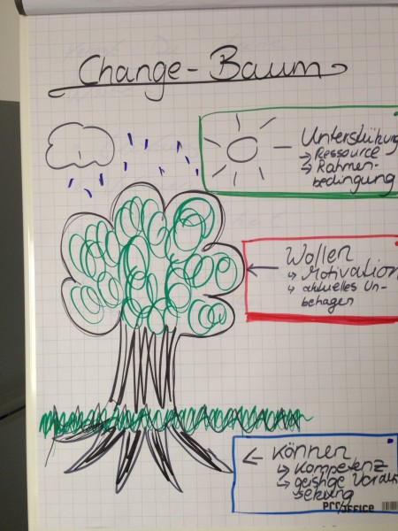 Der Change Management Baum